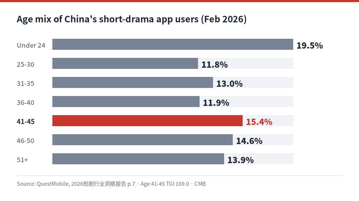 Bar chart: short-drama app users by age: under 24 19.5%, 25-30 11.8%, 31-35 13.0%, 36-40 11.9%, 41-45 15.4%, 46-50 14.6%, 51+ 13.9%