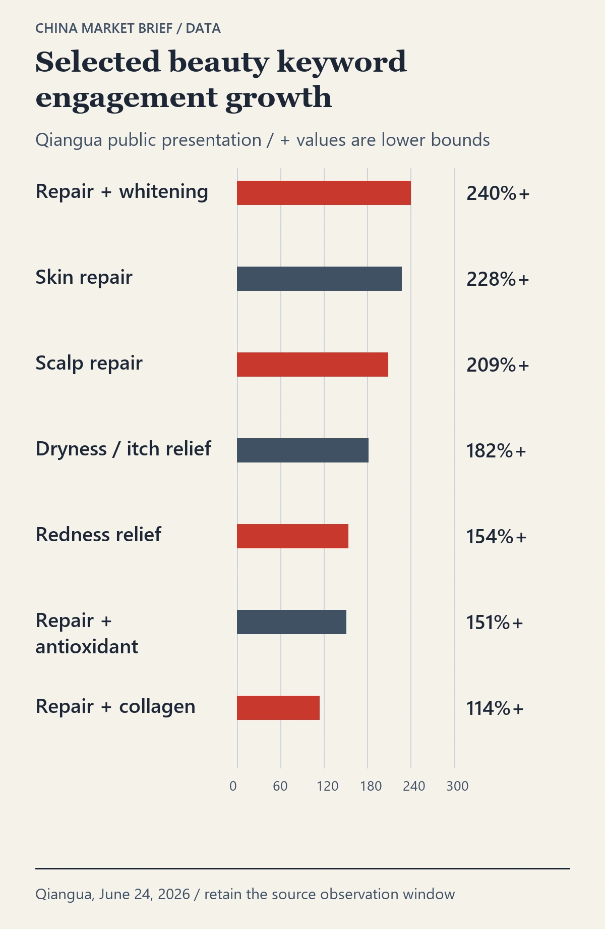 Bar chart: engagement growth of fast-rising Xiaohongshu beauty keywords: repair + whitening 240%+, skin repair 228%+, scalp repair 209%+, dryness/itch relief 182%+, redness relief 154%+, repair + antioxidant 151%+, repair + collagen 114%+
