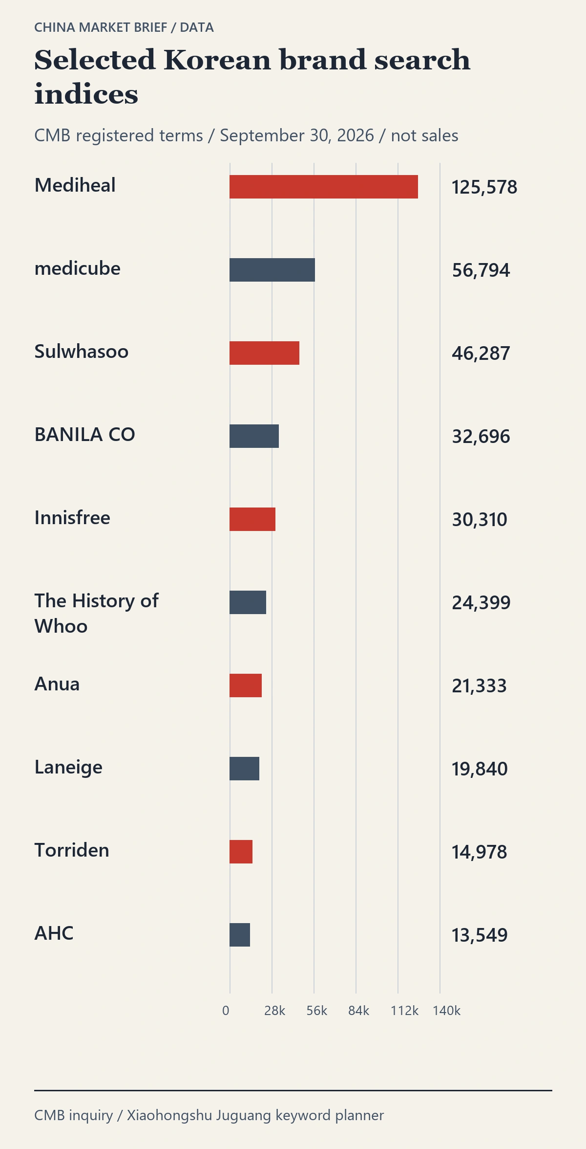 Bar chart: Mediheal 125,578, medicube 56,794, Sulwhasoo 46,287, BANILA CO 32,696, Innisfree 30,310, The History of Whoo 24,399, Anua 21,333, Laneige 19,840, Torriden 14,978, AHC 13,549