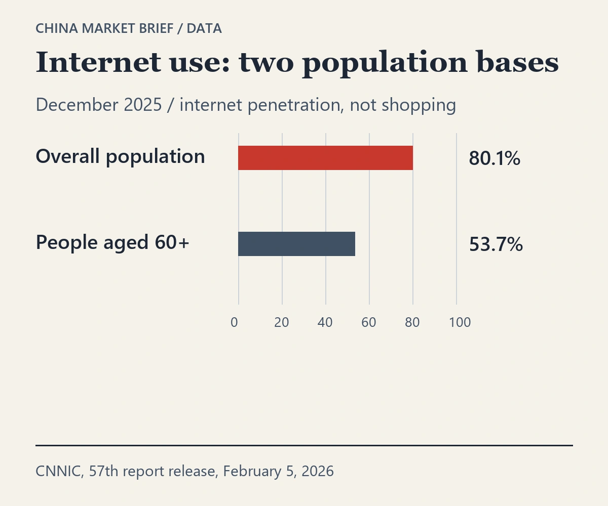 CNNIC December 2025 internet rates: 80.1% overall and 53.7% among people aged 60+. Different population denominators, not shopping rates.