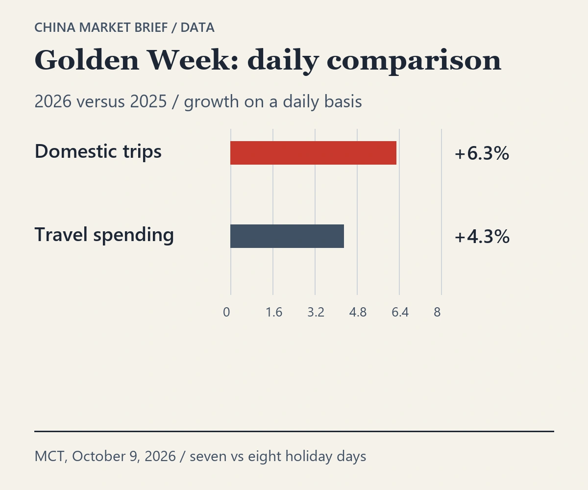 Official 2026 National Day daily-basis growth versus 2025: domestic trips 6.3%, travel spending 4.3%; seven versus eight holiday days.