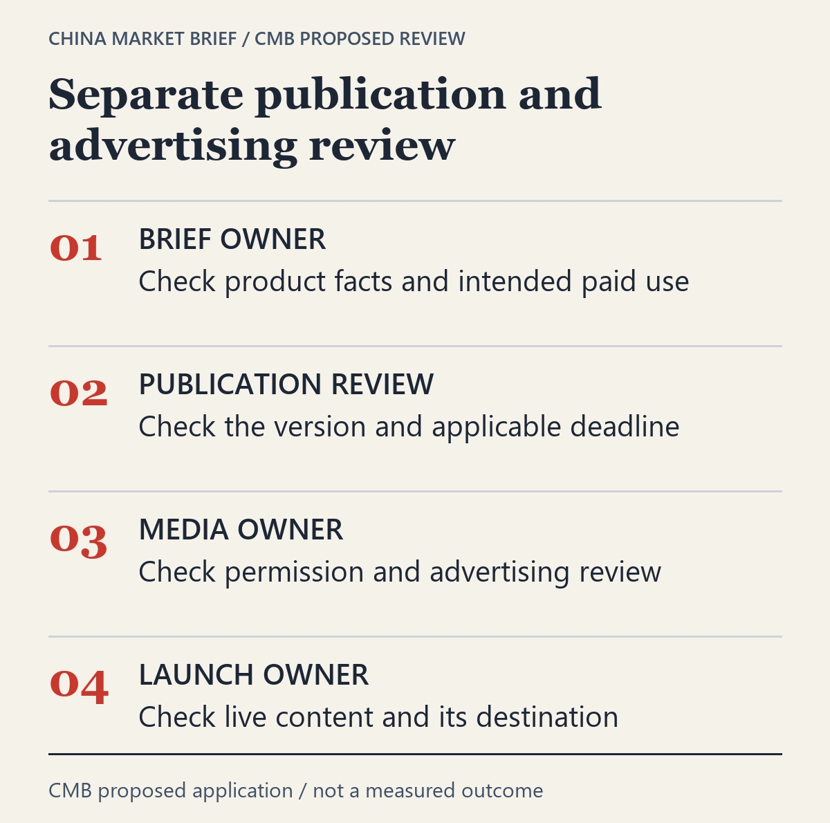 CMB proposed internal handoff: brief owner checks product facts and paid use; publication reviewer checks version and deadline; media owner checks permission and ad review; launch owner checks live content and destination.