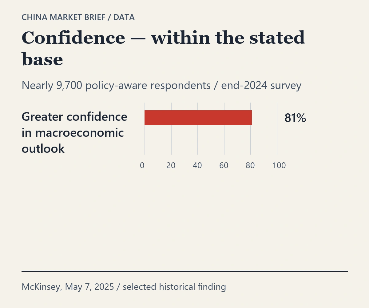 Historical McKinsey finding: 81% of nearly 9,700 policy-aware respondents reported greater confidence in China’s macroeconomic outlook. End-2024 survey, released May 7, 2025; not purchasing or sales.