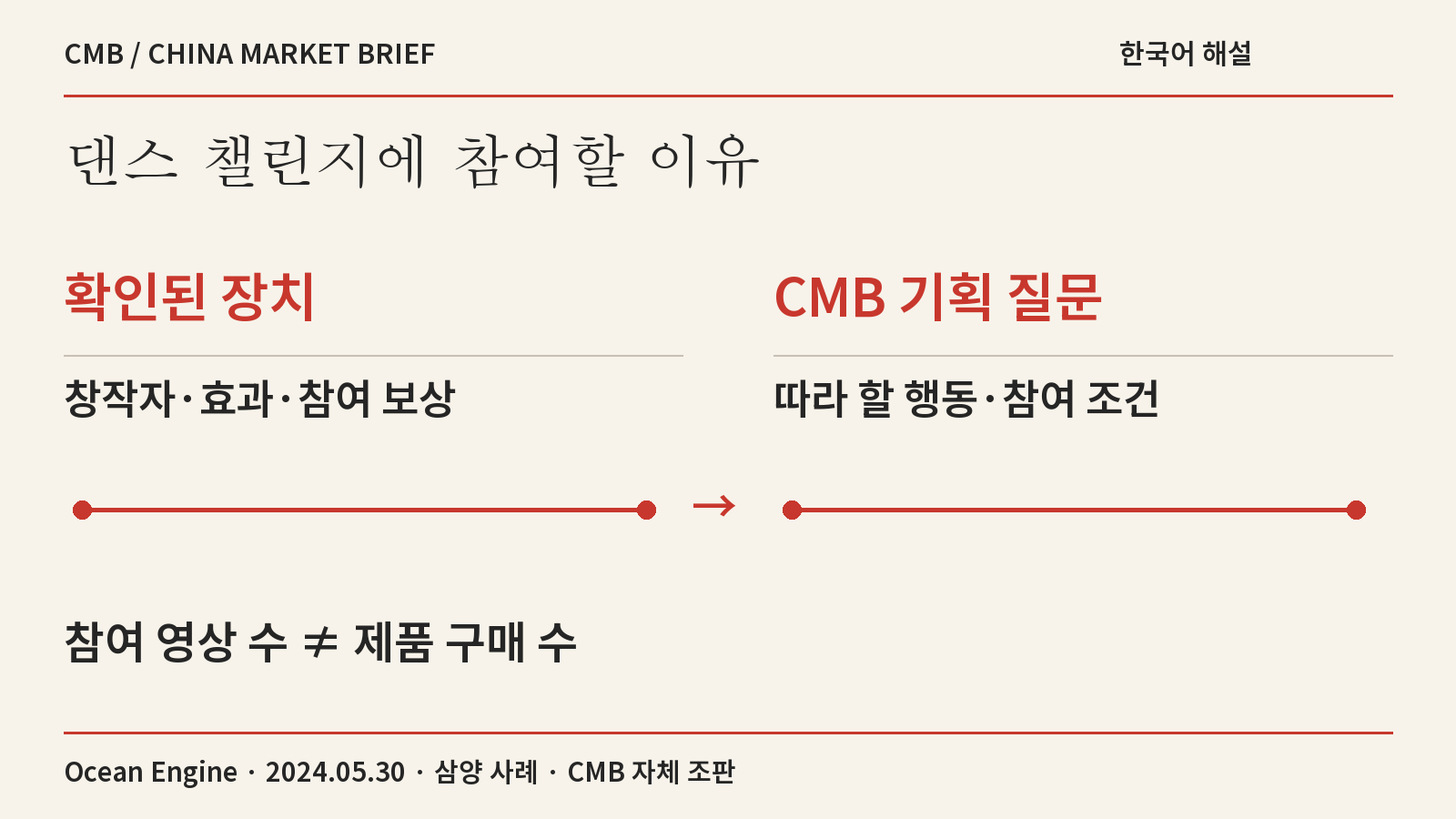 확인된 장치 · 창작자·효과·참여 보상 · CMB 기획 질문 · 따라 할 행동·참여 조건 · 참여 영상 수 ≠ 제품 구매 수