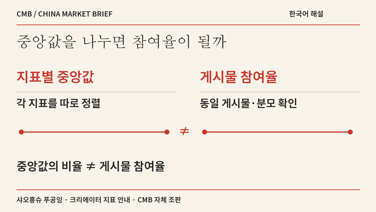 지표별 중앙값 · 각 지표를 따로 정렬 · 게시물 참여율 · 동일 게시물·분모 확인 · 중앙값의 비율 ≠ 게시물 참여율