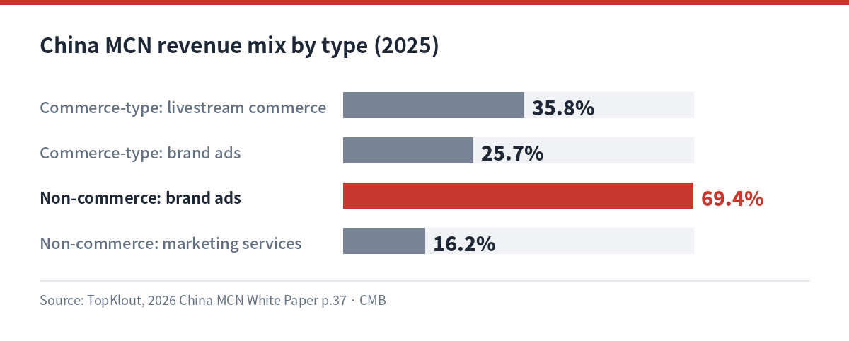 Bar chart: revenue share for commerce-type MCNs, livestream commerce 35.8% and brand ads 25.7%; for non-commerce MCNs, brand ads 69.4% and marketing services 16.2%